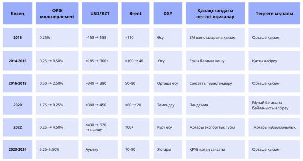АҚШ ФРЖ саясаты теңгеге, мұнай бағасына және инвестицияларға қалай әсер етеді АҚШ ФРЖ саясаты теңгеге, мұнай бағасына және инвестицияларға қалай әсер етеді