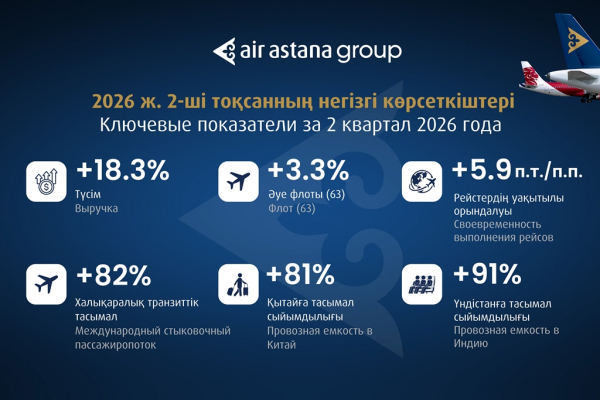 Air Astana әлемдік авиациядағы қысымға қалай төтеп беріп отыр