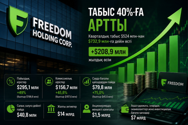 Freedom түсімін 40% өсіріп, шамамен $300 млн тартты