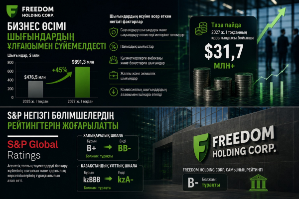 Freedom түсімін 40% өсіріп, шамамен $300 млн тартты