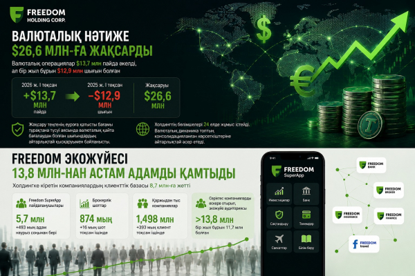 Freedom түсімін 40% өсіріп, шамамен $300 млн тартты